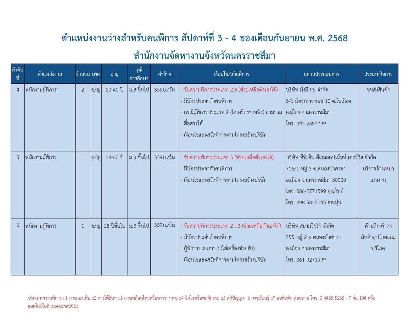 ประชาสัมพันธ์รับสมัครงานสำหรับคนพิการ ในสถานประกอบการ เดือนกันยายน 2568
