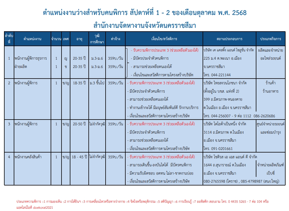 ประชาสัมพันธ์รับสมัครงานสำหรับคนพิการ ในสถานประกอบการ เดือนตุลาคม 2568