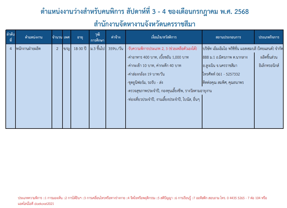 ประชาสัมพันธ์รับสมัครงานสำหรับคนพิการ ในสถานประกอบการ เดือนกรกฎาคม 2568